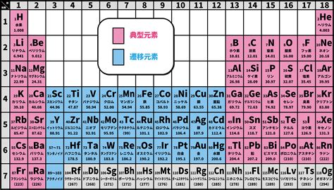 三元素|元素周期表